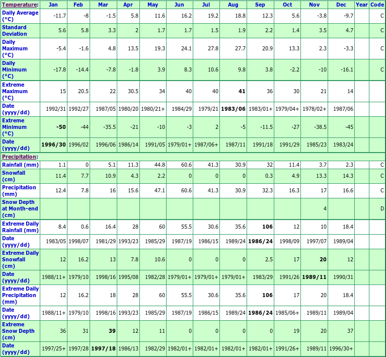 Willow Creek Climate Data Chart